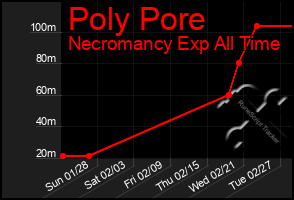 Total Graph of Poly Pore