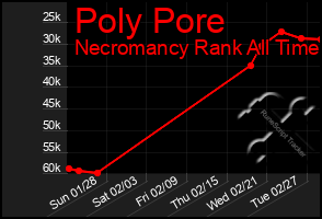 Total Graph of Poly Pore