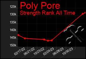 Total Graph of Poly Pore