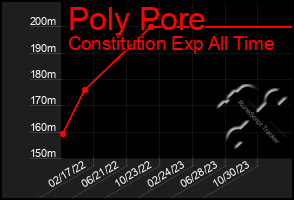 Total Graph of Poly Pore