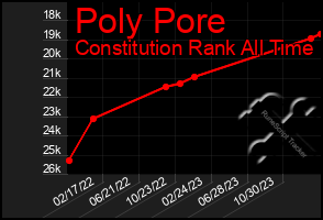 Total Graph of Poly Pore