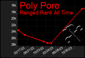 Total Graph of Poly Pore