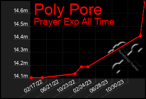 Total Graph of Poly Pore