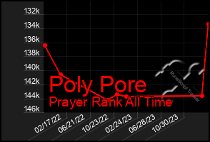 Total Graph of Poly Pore