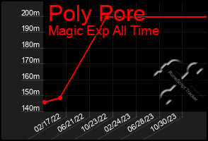 Total Graph of Poly Pore