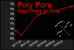 Total Graph of Poly Pore