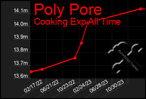 Total Graph of Poly Pore