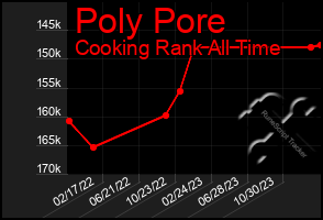 Total Graph of Poly Pore