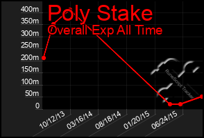 Total Graph of Poly Stake