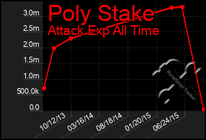 Total Graph of Poly Stake