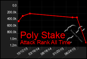 Total Graph of Poly Stake