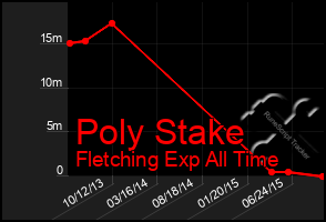 Total Graph of Poly Stake