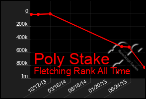 Total Graph of Poly Stake