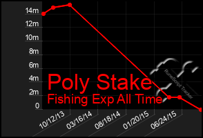 Total Graph of Poly Stake