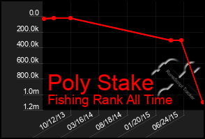 Total Graph of Poly Stake