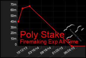 Total Graph of Poly Stake