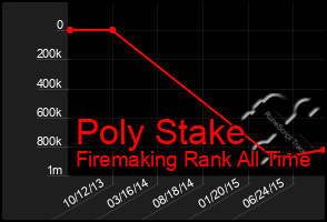 Total Graph of Poly Stake