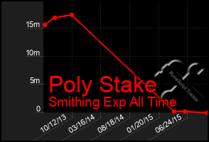 Total Graph of Poly Stake