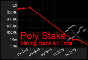 Total Graph of Poly Stake