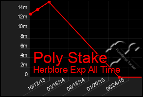 Total Graph of Poly Stake