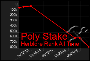 Total Graph of Poly Stake