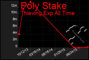 Total Graph of Poly Stake