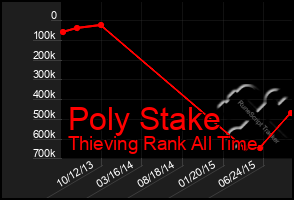 Total Graph of Poly Stake