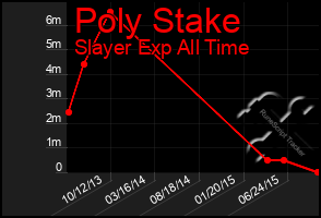 Total Graph of Poly Stake