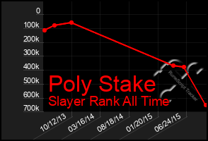 Total Graph of Poly Stake