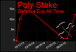 Total Graph of Poly Stake