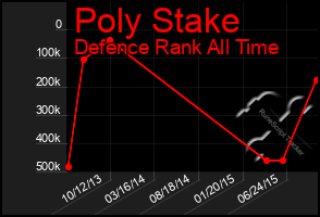 Total Graph of Poly Stake