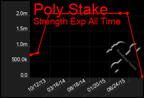 Total Graph of Poly Stake