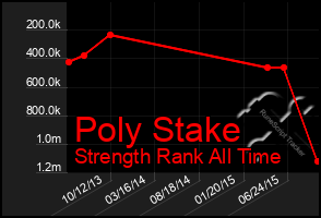 Total Graph of Poly Stake