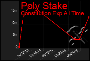 Total Graph of Poly Stake