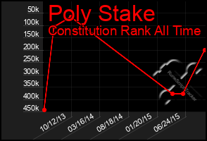 Total Graph of Poly Stake