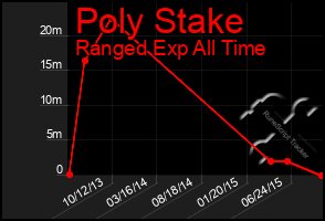 Total Graph of Poly Stake