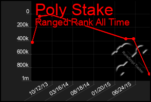 Total Graph of Poly Stake