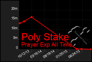 Total Graph of Poly Stake