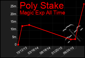 Total Graph of Poly Stake