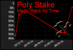 Total Graph of Poly Stake