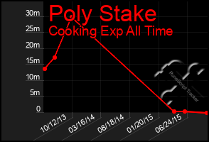 Total Graph of Poly Stake