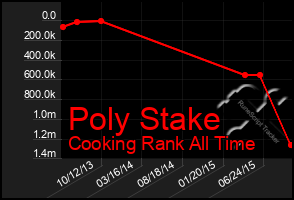 Total Graph of Poly Stake