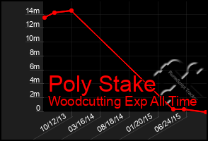 Total Graph of Poly Stake