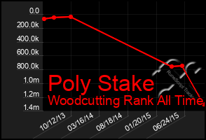 Total Graph of Poly Stake