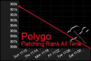 Total Graph of Polygo