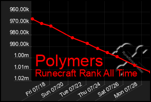 Total Graph of Polymers