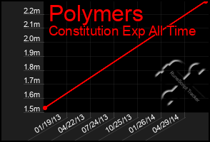 Total Graph of Polymers