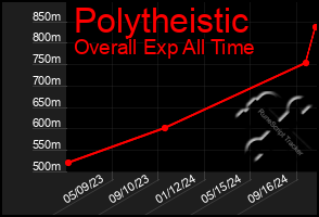 Total Graph of Polytheistic