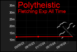 Total Graph of Polytheistic