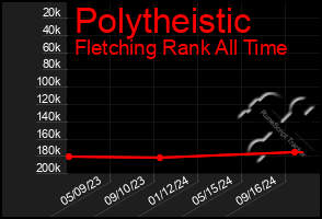 Total Graph of Polytheistic